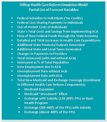 Text Box: Hilltop Health Care Reform Simulation Model  Partial List of Forecast Variables  §	Federal Subsidies to Individuals (Tax Credits)  §	Federal Cost Sharing Payments to Individuals  §	Out-of-Pocket Costs of Individuals  §	State's Total Costs and Savings from implementing ACA  §	Flow of New Federal Funds through the State Economy  §	Detailed and Total Increases in Health Care Expenditures  §	Additional State Products/Outputs Generated  §	Additional State and Local Taxes Generated  §	Changes in Payments to Providers  §	Total Uninsured (with and without ACA)  §	Uninsured as % of Total Population  §	New Employment due to ACA  §	Unemployment Rate without ACA  §	Unemployment Rate with ACA  §	Total New Medicaid and Exchange Coverage (Enrollment in Different Health Care Reform Components):  •	Medicaid Expansion  •	Medicaid 'Woodwork' Effect  •	Exchange with Subsidy (138-200% FPL) or Basic Health Program  •	Exchange (200-400% of the FPL) with Subsidy  •	Exchange (Above 400% of the FPL)  