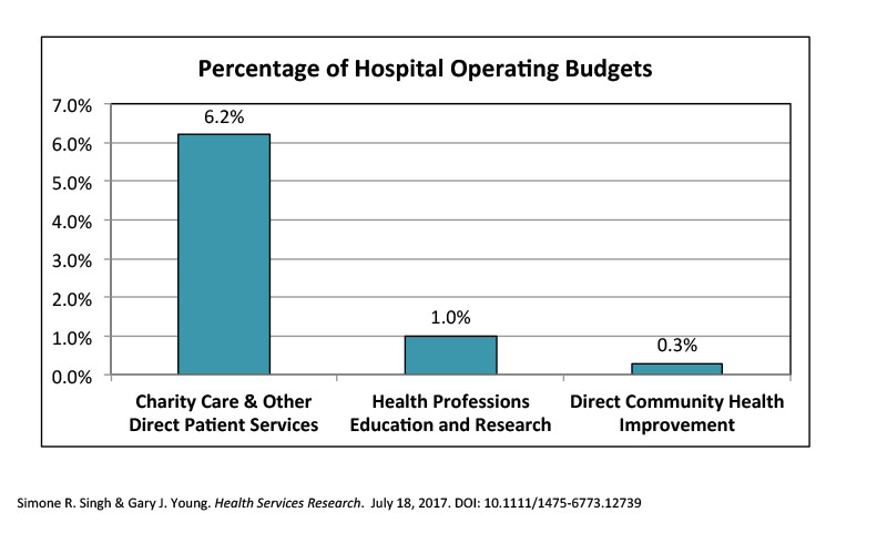 Percentage of Hospital Operating Budget Graphic