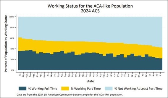 bar chart showing the working status of ACA-like population